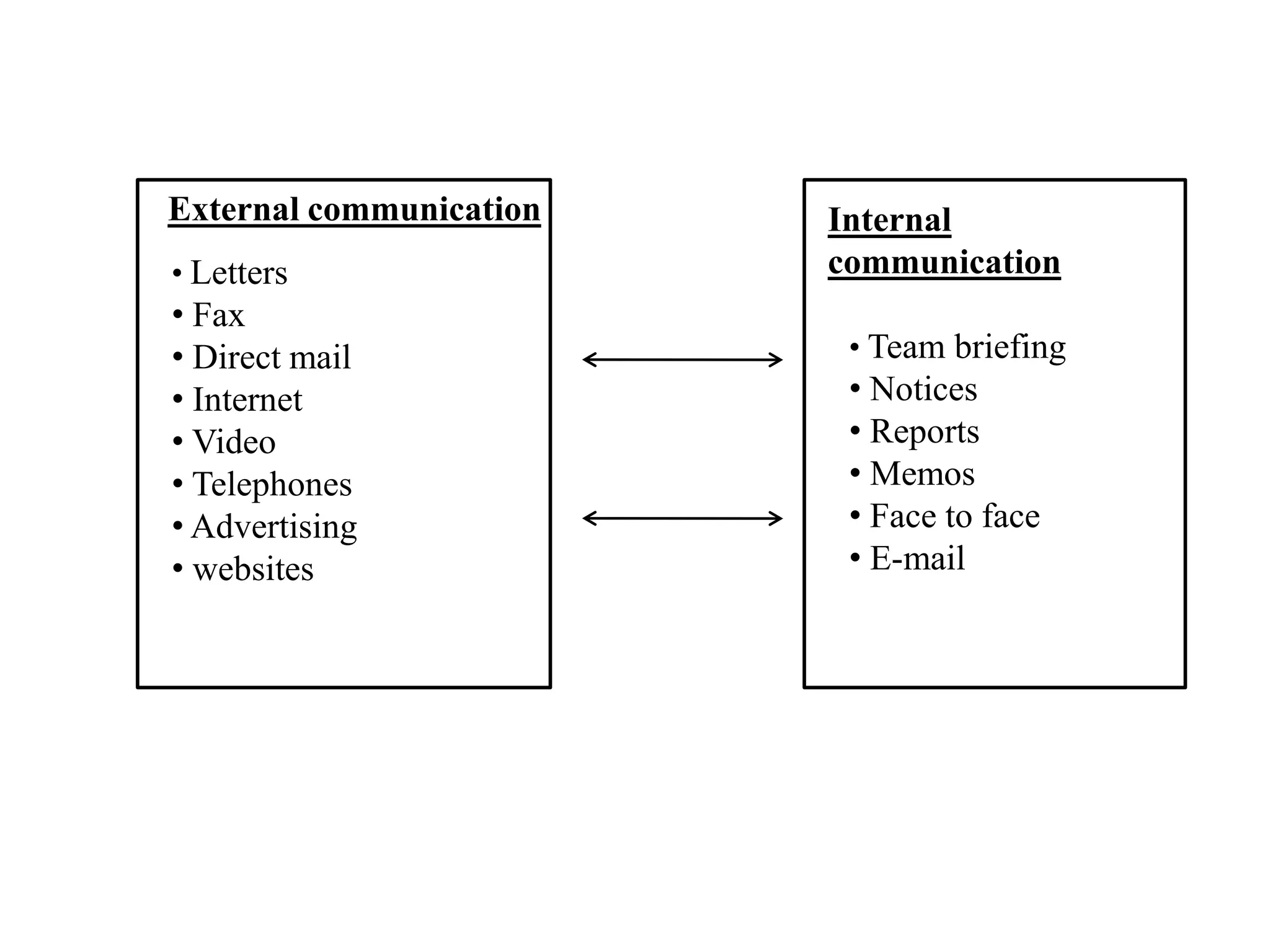 External communication   Internal
• Letters                communication
• Fax
• Direct mail             • Team briefing
• Internet                • Notices
• Video                   • Reports
• Telephones              • Memos
• Advertising             • Face to face
• websites                • E-mail
 