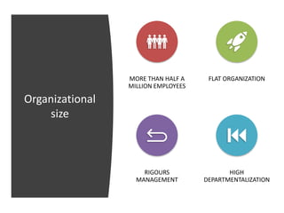 Organizational
size
MORE THAN HALF A
MILLION EMPLOYEES
FLAT ORGANIZATION
RIGOURS
MANAGEMENT
HIGH
DEPARTMENTALIZATION
 