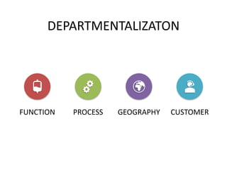 DEPARTMENTALIZATON
FUNCTION PROCESS GEOGRAPHY CUSTOMER
 