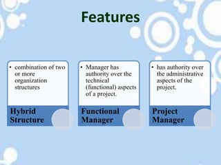 • combination of two
or more
organization
structures
Hybrid
Structure
• Manager has
authority over the
technical
(functional) aspects
of a project.
Functional
Manager
• has authority over
the administrative
aspects of the
project.
Project
Manager
Features
 