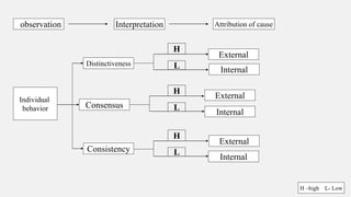 observation Interpretation Attribution of cause
Individual
behavior
Distinctiveness
Consensus
Consistency
H
H
H
L
L
L
External
External
External
Internal
Internal
Internal
H –high L- Low
 