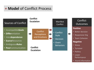 + Model of Conflict ProcessConflict EscalationConflict OutcomesSources of ConflictManifest ConflictPositiveBetter decision