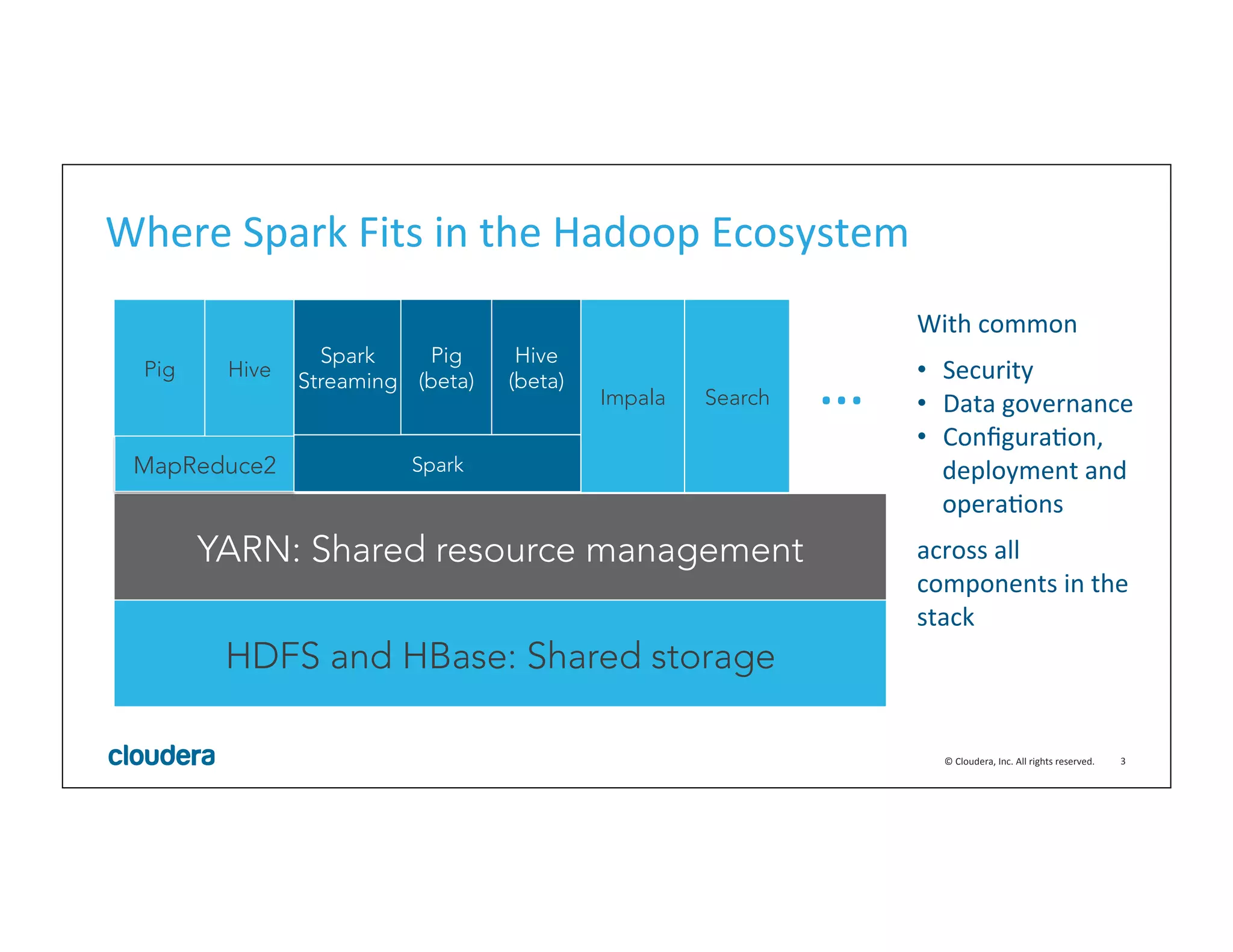 3	
  ©	
  Cloudera,	
  Inc.	
  All	
  rights	
  reserved.	
  
Where	
  Spark	
  Fits	
  in	
  the	
  Hadoop	
  Ecosystem	
  
YARN: Shared resource management
HDFS and HBase: Shared storage
Impala
Hive
Pig
MapReduce2
Search
Spark
Spark
Streaming
Hive
(beta)
Pig
(beta)
…	
  
With	
  common	
  
	
  
•  Security	
  
•  Data	
  governance	
  
•  ConﬁguraMon,	
  
deployment	
  and	
  
operaMons	
  
	
  
across	
  all	
  
components	
  in	
  the	
  
stack	
  
 