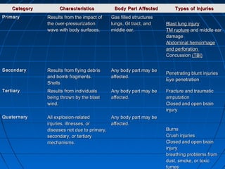 CategoryCategory CharacteristicsCharacteristics Body Part AffectedBody Part Affected Types of InjuriesTypes of Injuries
PrimaryPrimary Results from the impact ofResults from the impact of
the over-pressurizationthe over-pressurization
wave with body surfaces. wave with body surfaces. 
Gas filled structuresGas filled structures
lungs, GI tract, andlungs, GI tract, and
middle ear.middle ear.
Blast lung injuryBlast lung injury
TM ruptureTM rupture and middle earand middle ear
damage damage 
Abdominal hemorrhageAbdominal hemorrhage
and perforationand perforation
ConcussionConcussion (TBI)(TBI)
SecondarySecondary Results from flying debrisResults from flying debris
and bomb fragments.and bomb fragments.
Shells Shells 
Any body part may beAny body part may be
affected.affected.
Penetrating blunt injuriesPenetrating blunt injuries
Eye penetrationEye penetration
TertiaryTertiary Results from individualsResults from individuals
being thrown by the blastbeing thrown by the blast
wind.wind.
Any body part may beAny body part may be
affected.affected.
Fracture and traumaticFracture and traumatic
amputation amputation 
Closed and open brainClosed and open brain
injuryinjury
Quaternary Quaternary  All explosion-relatedAll explosion-related
injuries, illnesses, orinjuries, illnesses, or
diseases not due to primary,diseases not due to primary,
secondary, or tertiarysecondary, or tertiary
mechanisms. mechanisms. 
Any body part may beAny body part may be
affected.affected.
BurnsBurns
Crush injuriesCrush injuries
Closed and open brainClosed and open brain
injuryinjury
breathing problems frombreathing problems from
dust, smoke, or toxicdust, smoke, or toxic
fumesfumes
 