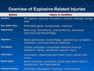 Overview of Explosive-Related Injuries
SystemSystem Injury or ConditionInjury or Condition
AuditoryAuditory TM rupture, ossicular disruption, cochlear damage, foreignTM rupture, ossicular disruption, cochlear damage, foreign
bodybody  
Eye, Orbit, FaceEye, Orbit, Face Perforated globe, foreign body, fracturesPerforated globe, foreign body, fractures
RespiratoryRespiratory Blast lung, hemothorax, pneumothorax, pulmonaryBlast lung, hemothorax, pneumothorax, pulmonary
contusion and hemorrhage.contusion and hemorrhage.
DigestiveDigestive Bowel perforation, hemorrhage, ruptured liver or spleen,,Bowel perforation, hemorrhage, ruptured liver or spleen,,
mesenteric ischemia from air embolismmesenteric ischemia from air embolism
CirculatoryCirculatory Cardiac contusion, myocardial infarction from airCardiac contusion, myocardial infarction from air
embolism, shock,, peripheral vascular injury,embolism, shock,, peripheral vascular injury,
CNS InjuryCNS Injury Concussion, closed and open brain injury, spinal cordConcussion, closed and open brain injury, spinal cord
injury,injury,
Renal InjuryRenal Injury Renal contusion, laceration, acute renal failure due toRenal contusion, laceration, acute renal failure due to
hypotension, and hypovolemiahypotension, and hypovolemia
Extremity InjuryExtremity Injury Traumatic amputation, fractures, crush injuries,Traumatic amputation, fractures, crush injuries,
 