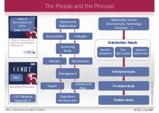 Owners and
Stakeholders
Accountable Delegate
Governing
Body
Monitor Set Direction
Management
Operations
and Execution
Instruct and
Align
Report
Stakeholder Drivers
(Environment, Technology
Evolution, ...)
Benefits
Realisation
Resource
Optimisation
Risk
Optimisation
Stakeholder Needs
Enabler Goals
IT-related Goals
Enterprise Goals
C4.1 Mapping
Appendix A
Roles &
Descriptions for
RACIs
(pages 76-77)
RACI
©2013ISACA.AllRightsReserved.
M01 - Introduction to COBIT 5 Assessor 9/33 | 21/249
 