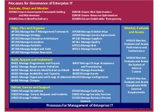 Evaluate, Direct and Monitor
EDM01 Ensure Governance Framework Setting EDM03 Ensure Risk Optimisation
and Maintenance EDM04 Ensure Resource Optimisation
EDM02 Ensure Benefits Delivery EDM05 Ensure Stakeholder Transparency
Processes for Governance of Enterprise IT
Align, Plan and Organise
APO01 Manage the IT Management Framework APO08 Manage Relationships
APO02 Manage Strategy APO09 Manage Service Agreements
APO03 Manage Enterprise Architecture APO10 Manage Suppliers
APO04 Manage Innovation APO11 Manage Quality
APO05 Manage Portfolio APO12 Manage Risk
APO06 Manage Budget and Costs APO13 Manage Security
APO07 Manage Human Resources
Processes for Management of Enterprise IT
Build, Acquire and Implement
BAI01 Manage Programmes and Projects BAI07 Manage Change Acceptance
BAI02 Manage Requirements Definition and Transitioning
BAI03 Manage Solutions Identification and Build BAI08 Manage Knowledge
BAI04 Manage Availability and Capacity BAI09 Manage Assets
BAI05 Manage Organisational Change Enablement BAI010 Manage Configuration
BAI06 Manage Changes
Deliver, Service and Support
DSS01 Manage Operations DSS04 Manage Continuity
DSS02 Manage Service Requests and Incidents DSS05 Manage Security Services
DSS03 Manage Problems DSS06 Manage Business Process
Controls
Monitor, Evaluate
and Assess
MEA01 Monitor,
Evaluate and Assess
Performance and
Conformance
MEA02 Monitor,
Evaluate and Assess
the System of
Internal
Control
MEA03 Monitor,
Evaluate and Assess
Compliance With
External
Requirements
M01 - Introduction to COBIT 5 Assessor 12/33 | 24/249
 