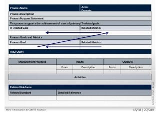 Management Practices
Activities
Inputs Outputs
From Description DescriptionFrom
RACI Chart:
The process supports the achievement of a set of primary IT-related goals:
IT-related Goal Related Metrics
Process Goals and Metrics
Process Goal Related Metrics
Process Name Area:
Domain:
Process Purpose Statement
Process Description
Related Guidance
Related Standard Detailed Reference
©2013ISACA.AllRightsReserved.
M01 - Introduction to COBIT 5 Assessor 15/33 | 27/249
 