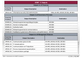 From Key
Practices
Information security risk treatment plan
Outputs to all Processes
Output Description
APO13.02
COBIT 5 Outputs
Destination
All EDM; All APO; All BAI; All DSS; All MEA
Outputs to all Governance Processes
From Key
Practices
DestinationOutput Description
Outputs to all Management Processes
From Key
Practices
Output Description Destination
All EDM
Decision-making model
Enterprise governance guiding principles
Feedback on governance effectiveness and performance
EDM01.01
EDM01.01
EDM01.01
EDM01.02
EDM01.03
Authority levels
Enterprise governance communications
All EDM
All EDM
All EDM
All EDM
All APO; All BAI; All DSS; All MEACommunication ground rulesAPO01.01
APO01.03
APO01.04
APO01.07
APO02.06
IT-related policies
Communications on IT objectives
Process improvement opportunities
Communications package
All APO; All BAI; All DSS; All MEA
All APO; All BAI; All DSS; All MEA
All APO; All BAI; All DSS; All MEA
All APO; All BAI; All DSS; All MEA
©2013ISACA.AllRightsReserved.
M01 - Introduction to COBIT 5 Assessor 17/33 | 29/249
 