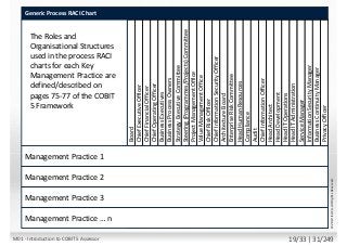 ChiefExecutiveOfficer
Board
Steering(Programmes/Projects)Committee
ValueManagementOffice
ChiefOperatingOfficer
BusinessExecutives
BusinessProcessOwners
StrategyExecutiveCommittee
ProjectManagementOffice
ChiefFinancialOfficer
ChiefRiskOfficer
ChiefInformationSecurityOfficer
ArchitectureBoard
EnterpriseRiskCommittee
HeadHumanResources
Compliance
Audit
ChiefInformationOfficer
HeadArchitect
HeadDevelopment
HeadITOperations
HeadITAdministration
ServiceManager
InformationSecurityManager
BusinessContinuityManager
PrivacyOfficer
Generic Process RACI Chart:
Management Practice 1
Management Practice 2
Management Practice 3
Management Practice … n
The Roles and
Organisational Structures
used in the process RACI
charts for each Key
Management Practice are
defined/described on
pages 75-77 of the COBIT
5 Framework
©2013ISACA.AllRightsReserved.
M01 - Introduction to COBIT 5 Assessor 19/33 | 31/249
 
