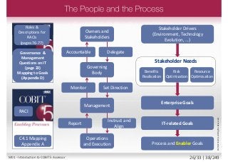 Owners and
Stakeholders
Accountable Delegate
Governing
Body
Monitor Set Direction
Management
Operations
and Execution
Instruct and
Align
Report
Stakeholder Drivers
(Environment, Technology
Evolution, ...)
Benefits
Realisation
Resource
Optimisation
Risk
Optimisation
Stakeholder Needs
Process and Enabler Goals
IT-related Goals
Enterprise Goals
C4.1 Mapping
Appendix A
Roles &
Descriptions for
RACIs
(pages 76-77)
RACI
Governance &
Management
Questions on IT
(page 22)
Mapping to Goals
(Appendix D)
©2013ISACA.AllRightsReserved.
M01 - Introduction to COBIT 5 Assessor 26/33 | 38/249
 