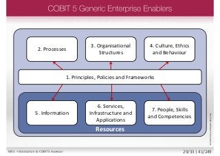 1. Principles, Policies and Frameworks
3. Organisational
Structures
4. Culture, Ethics
and Behaviour
2. Processes
5. Information
Resources
6. Services,
Infrastructure and
Applications
7. People, Skills
and Competencies
©2013ISACA.AllRightsReserved.
M01 - Introduction to COBIT 5 Assessor 29/33 | 41/249
 