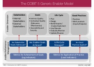 EnablerPerformance
Management
Are Stakeholder
Needs Addressed?
Goals
• Intrinsic Quality
• Contextual Quality
(Relevance,
Effectiveness)
• Accessibility and
Security
Stakeholders
• Internal
Stakeholders
• External
Stakeholders
EnablerDimension
Are Enabler Goals
Achieved?
Life Cycle
• Plan
• Design
• Build/Acquire/
Create/Implement
• Use/Operate
• Evaluate/Monitor
• Update/Dispose
Is life Cycle
Managed?
Good Practices
• Practices
• Work products
(Inputs/Outputs)
Are Good
Practices Applied?
Metrics for Achievement of Goals
(Lag Indicators)
Metrics for Application of Practice
(Lead Indicators)
©2013ISACA.AllRightsReserved.
M01 - Introduction to COBIT 5 Assessor 30/33 | 42/249
 