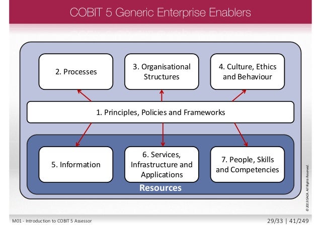 Cobit Build Acquire And Implement Cobit Build Acquire And Implement