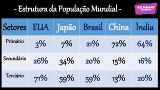- Estrutura da População Mundial -
Setores EUA Japão Brasil China Índia
Primário 3% 7% 21% 72% 64%
Secundário 26% 34% 20% 15% 16%
Terciário 71% 59% 59% 13% 20%
 