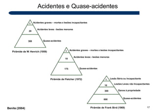29
1 Acidentes graves – mortes e lesões incapacitantes
Acidentes leves - lesões menores
Acidentes e Quase-acidentes
300 Quase-acidentes
Pirâmide de W. Henrich (1959)
19
1
175
Acidentes graves – mortes e lesões incapacitantes
Acidentes leves - lesões menores
Quase-acidentes
17
Pirâmide de Fletcher (1972)
10
1
300
600
Lesão Séria ou Incapacitante
Lesões Leves não Incapacitantes
Danos à propriedade
Quase-acidentes
Pirâmide de Frank Bird (1969)
Benite (2004)
 