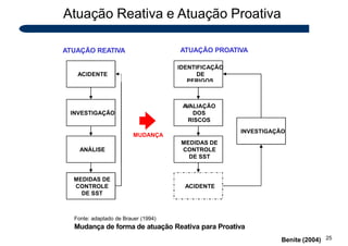 Atuação Reativa e Atuação Proativa
ACIDENTE
ATUAÇÃO REATIVA
IDENTIFICAÇÃO
DE
PERIGOS
ATUAÇÃO PROATIVA
INVESTIGAÇÃO
ANÁLISE
A
VALIAÇÃO
DOS
RISCOS
MEDIDAS DE
CONTROLE
DE SST
INVESTIGAÇÃO
MUDANÇA
25
MEDIDAS DE
CONTROLE
DE SST
ACIDENTE
Fonte: adaptado de Brauer (1994)
Mudança de forma de atuação Reativa para Proativa
Benite (2004)
 