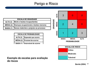 Perigo e Risco
ALTA
ESCALA DE PROBABILIDADE
ALTA (3) Esperado que ocorra
MÉDIA (2) Provável de ocorrer
BAIXA (1) Improvável de ocorrer
BAIXA
3 6 9
2 4 6
1 2 3
BAIXA ALTA
MÉDIA
PROBABILIDADE
GRAVIDADE
MÉDIA
ESCALA DE GRAVIDADE
ALTA (3) Morte e lesões incapacitantes
MÉDIA (2) Doenças ocupacionais e lesões menores
BAIXA (1) Danos materiais e prejuizo ao processo
ESCALA DE RISCO
Crítico
Moderado
Tolerável
41
Benite (2004)
Exemplo de escalas para avaliação
de riscos
 