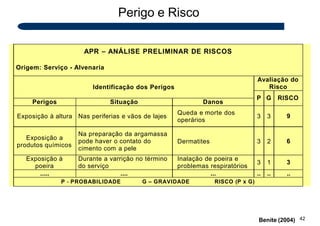 Perigo e Risco
APR – ANÁLISE PRELIMINAR DE RISCOS
Origem: Serviço - Alvenaria
Identificação dos Perigos
Avaliação do
Risco
P G RISCO
Perigos Situação Danos
Exposição à altura Nas periferias e vãos de lajes
Queda e morte dos
operários
3 3 9
Exposição a
produtos químicos
Na preparação da argamassa
pode haver o contato do
cimento com a pele
Dermatites 3 2 6
Exposição à
poeira
Durante a varrição no término
do serviço
Inalação de poeira e
problemas respiratórios
3 1 3
..... .... ... .. .. ..
P - PROBABILIDADE G – GRAVIDADE RISCO (P x G)
42
Benite (2004)
 