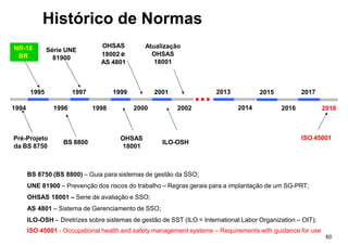 Histórico de Normas
Série UNE
81900
OHSAS
18002 e
AS 4801
Atualização
OHSAS
18001
NR-18
BR
1994
1995
1996
1997
1998
1999
2000
2001
2002
Pré-Projeto
da BS 8750
BS 8800
OHSAS
18001
ILO-OSH
2013
2014
2015
2016
2017
ISO 45001
2018
BS 8750 (BS 8800) – Guia para sistemas de gestão da SSO;
UNE 81900 – Prevenção dos riscos do trabalho – Regras gerais para a implantação de um SG-PRT;
OHSAS 18001 – Serie de avaliação e SSO;
AS 4801 – Sistema de Gerenciamento de SSO;
ILO-OSH – Diretrizes sobre sistemas de gestão de SST (ILO = International Labor Organization – OIT);
ISO 45001 - Occupational health and safety management systems – Requirements with guidance for use
60
 