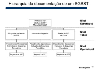 Hierarquia da documentação de um SGSST
Programas de Gestão
da SST
Planos de Emergência Planos de SST
de Obras
Política de SST
Objetivos de SST
Manual do SGSST
Nível
Estratégico
Nível
Tático
Registros de SST
Procedimentos Operacionais
Instruções de Segurança
Formulários
Registros de SST
Procedimentos Operacionais
Instruções de Segurança
Formulários
Registros de SST
Procedimentos Operacionais
Instruções de Segurança
Formulários
Nível
62
Benite (2004)
Operacional
 