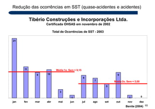 Redução das ocorrências em SST (quase-acidentes e acidentes)
Tibério Construções e Incorporações Ltda.
Certificada OHSAS em novembro de 2002
Total de Ocorrências de SST - 2003
21
11 Média 1o. Sem = 9,15
65
9
3
1
8
7
5
9
1
10
0
nov dez
Benite (2004)
jan fev mar abr mai jun jul ago set out
Média 2o. Sem = 5,00
 