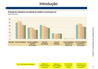 Introdução
9
FURLETTI;
VASCONCELOS;
MENDES
(2013)
Por 1.000 vínculos de trabalho Óbitos por
1.000 acidentes
de trabalho
Óbitos por
100.000 vínculos
de trabalho
>15 dias - Por
1.000 acidentes
de trabalho
Por 100.000
vínculos de
trabalho
 