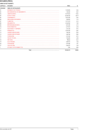 RESUMEN (PRES)
OBRA DE RESTAURANTE
CAPÍTULO       RESUMEN                                                                                                                                                         PRES                 %

CENZANO        OBRA DE RESTAURANTE
01             MOVIMIENTO DE TIERRAS........................................................................................................................                13.548,00              4,36
02             RED HORIZONTAL DE SANEAMIENTO.......................................................................................................                          1.303,69              0,42
03             CIMENTACIONES.....................................................................................................................................           45.199,20             14,55
04             ESTRUCTURAS.......................................................................................................................................          124.844,68             40,19
05             CERRAMIENTO........................................................................................................................................          18.433,80              5,93
06             PARTICIONES INTERIORES......................................................................................................................                  3.506,60              1,13
07             CUBIERTAS.............................................................................................................................................       14.714,10              4,74
08             AISLAMIENTOS........................................................................................................................................         22.629,60              7,28
09             IMPERMEABILIZACIONES..........................................................................................................................                8.473,89              2,73
10             REVESTIMIENTOS....................................................................................................................................            6.779,70              2,18
11             ALICATADOS Y CHAPADOS.......................................................................................................................                  2.315,28              0,75
12             PAVIMENTOS...........................................................................................................................................        18.783,90              6,05
13             CARPINTERÍA INTERIOR ..........................................................................................................................               1.842,09              0,59
14             CARPINTERÍA EXTERIOR .........................................................................................................................                2.607,08              0,84
15             CERRAJERÍA...........................................................................................................................................         2.314,40              0,75
17             FALSOS TECHOS.....................................................................................................................................            7.446,00              2,40
18             PINTURAS...............................................................................................................................................        998,60               0,32
19             ELECTRICIDAD.........................................................................................................................................         4.049,18              1,30
20             FONTANERÍA...........................................................................................................................................         5.919,88              1,91
21             CALEFACCIÓN.........................................................................................................................................          4.945,07              1,59
I              ESTUDIO COSTES INDIRECTOS................................................................................................................                         0,00              0,00

                                                                             Total .....................................................................................   310.654,74            100,00




28 de nov iembre de 2011                                                                                                                                                                Página       1
 