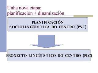 U nha nova etapa:  planificación + dinamización PLANIFICACIÓN SOCIOLINGÜÍSTICA DO CENTRO (PSC) PROXECTO LINGÜÍSTICO DO CENTRO (PLC) 