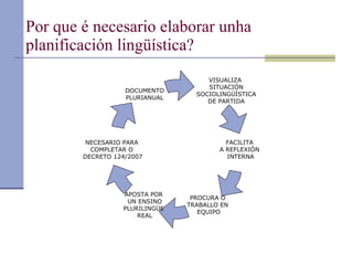 Por que é necesario elaborar unha planificación lingüística? VISUALIZA  SITUACIÓN SOCIOLINGÜÍSTICA DE PARTIDA FACILITA  A REFLEXIÓN  INTERNA DOCUMENTO PLURIANUAL PROCURA O  TRABALLO EN  EQUIPO APOSTA POR  UN ENSINO PLURILINGÜE  REAL NECESARIO PARA  COMPLETAR O  DECRETO 124/2007 