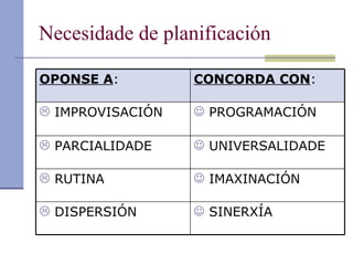Necesidade de planificación OPONSE A : CONCORDA CON : IMPROVISACIÓN PROGRAMACIÓN PARCIALIDADE UNIVERSALIDADE RUTINA IMAXINACIÓN DISPERSIÓN SINERXÍA 