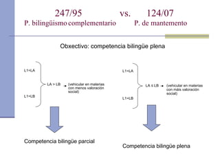   247/95   vs.   124/07 P. bilingüismo complementario  P. de mantemento   L1=LA     LA > LB  (vehicular en materias  con menos valoración  social) L1=LB Competencia bilingüe parcial Obxectivo: competencia bilingüe plena L1=LA     LA  ≤  LB  (vehicular en materias  con máis valoración  social) L1=LB Competencia bilingüe plena 