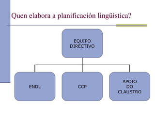 Quen elabora a planificación lingüística? EQUIPO DIRECTIVO ENDL CCP APOIO DO CLAUSTRO 