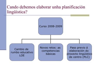 Cando debemos elaborar unha planificación lingüística? Curso 2008-2009 Cambio de  rumbo educativo LOE Novos retos: as  competencias básicas Paso previo á  elaboración do  proxecto lingüístico de centro (PLC) 