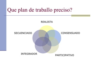 Que plan de traballo preciso? REALISTA CONSENSUADO PARTICIPATIVO INTEGRADOR SECUENCIADO 