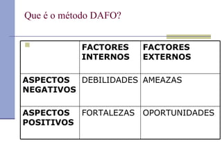 Que é o método DAFO? OPORTUNIDADES FORTALEZAS ASPECTOS POSITIVOS AMEAZAS DEBILIDADES ASPECTOS NEGATIVOS FACTORES EXTERNOS FACTORES INTERNOS 