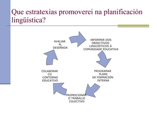 Que estratexias promoverei na planificación lingüística? INFORMAR DOS OBXECTIVOS  LINGÜÍSTICOS Á  COMUNIDADE EDUCATIVA PROGRAMAR  PLANS DE FORMACIÓN  INTERNA PROMOCIONAR  O TRABALLO COLECTIVO COLABORAR  CO  CONTORNO EDUCATIVO AVALIAR  PL DESEÑADA 