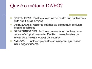 Que é o método DAFO? FORTALEZAS:  Factores internos ao centro que sustentan o éxito das futuras accións DEBILIDADES: Factores internos ao centro que formulan freos e obstáculos  OPORTUNIDADES: Factores presentes no contorno que poden influír positivamente. Facilitan novos ámbitos de actuación e novos métodos de traballo.  AMEAZAS:  Factores presentes no contorno  que  poden influír negativamente   
