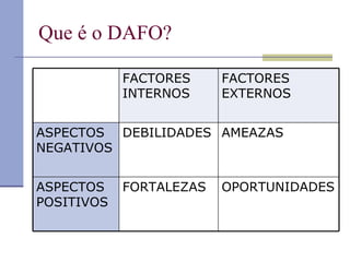 Que é o DAFO? FACTORES INTERNOS FACTORES EXTERNOS ASPECTOS NEGATIVOS DEBILIDADES AMEAZAS ASPECTOS POSITIVOS FORTALEZAS OPORTUNIDADES 
