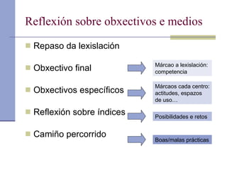 Reflexión sobre obxectivos e medios Repaso da lexislación Obxectivo final Obxectivos específicos Reflexión sobre índices Camiño percorrido Márcao a lexislación: competencia Márcaos cada centro: actitudes, espazos de uso… Posibilidades e retos Boas/malas prácticas 