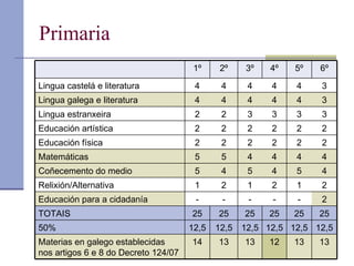 Primaria 1º 2º 3º 4º 5º 6º Lingua castelá e literatura 4 4 4 4 4 3 Lingua galega e literatura 4 4 4 4 4 3 Lingua estranxeira 2 2 3 3 3 3 Educación artística 2 2 2 2 2 2 Educación física 2 2 2 2 2 2 Matemáticas 5 5 4 4 4 4 Coñecemento do medio 5 4 5 4 5 4 Relixión/Alternativa 1 2 1 2 1 2 Educación para a cidadanía - - - - - 2 TOTAIS 25 25 25 25 25 25 50% 12,5 12,5 12,5 12,5 12,5 12,5 Materias en galego establecidas nos artigos 6 e 8 do Decreto 124/07 14 13 13 12 13 13 