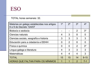 ESO TOTAL horas semanais: 32.  Materias en galego establecidas nos artigos 6 e 9 do Decreto 124/07 1º 2º 3º 4º Bioloxía e xeoloxía - - 2 3* Ciencias naturais 4 3 0 0 Ciencias sociais, xeografía e historia 3 3 3 3 Educación para a cidadanía e DDHH 0 2 0 0 Física e química 0 0 2 3* Lingua galega e literatura 4 3 3 3 Matemáticas 4 4 4 3 TOTAL 15 15 14 9-15 HORAS QUE FALTAN PARA OS MÍNIMOS 1 1 2 7-1 