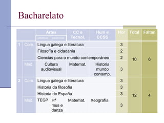 Bacharelato Artes CC e Tecnol. Hum e CCSS Hor Total Faltan plásticas escénicas 1 Com. Lingua galega e literatura 3 10 6 Filosofía e cidadanía 2 Ciencias para o mundo contemporáneo 2 Mod. Cultura audiovisual Matemat. Historia mundo contemp. 3 2 Com. Lingua galega e literatura 3 12 4 Historia da filosofía 3 Historia de España 3 Mod. TEGP Hª mus e danza Matemat. Xeografía 3 