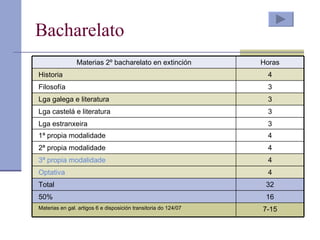 Bacharelato Materias 2º bacharelato en extinción Horas Historia 4 Filosofía 3 Lga galega e literatura 3 Lga castelá e literatura 3 Lga estranxeira 3 1ª propia modalidade 4 2ª propia modalidade 4 3ª propia  modalidade 4 Optativa 4 Total 32 50% 16 Materias en gal. artigos 6 e disposición transitoria do 124/07 7-15 