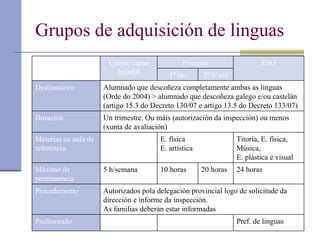 Grupos de adquisición de linguas Último curso Infantil Primaria ESO 1º cic 2º/3º cic Destinatarios Alumnado que descoñeza completamente ambas as linguas (Orde do 2004) > alumnado que descoñeza galego e/ou castelán (artigo 15.3 do Decreto 130/07 e artigo 13.5 do Decreto 133/07) Duración Un trimestre. Ou máis (autorización da inspección) ou menos (xunta de avaliación) Materias na aula de referencia E. física E. artística Titoría, E. física, Música,  E. plástica e visual Máximo de permanencia  5 h/semana 10 horas 20 horas 24 horas Procedemento Autorizados pola delegación provincial logo de solicitude da dirección e informe da inspección.  As familias deberán estar informadas Profesorado   Pref. de linguas 