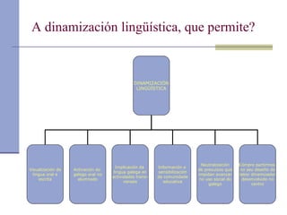 A dinamización lingüística , que permite? DINAMIZACIÓN LINGÜÍSTICA Visualización da lingua oral e escrita Activación do  galego oral no alumnado Implicación da  lingua galega en actividades trans- versais Información e  sensibilización da comunidade educativa Neutralización de prexuízos que impidan avanzar no uso social do galego Cómpre partirmos  no seu deseño do labor dinamizador desenvolvido no centro 