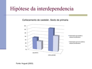 Hipótese da interdependencia Coñecemento de castelán. Sexto de primaria Fonte: Huguet (2003) 