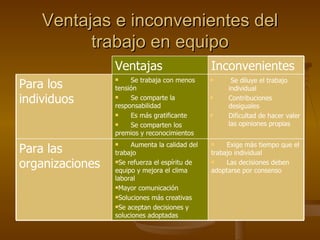 Ventajas e inconvenientes del trabajo en equipo Para las organizaciones Aumenta la calidad del trabajo Se refuerza el espíritu de equipo y mejora el clima laboral Mayor comunicación Soluciones más creativas Se aceptan decisiones y soluciones adoptadas Ventajas Exige más tiempo que el trabajo individual Las decisiones deben adoptarse por consenso Se diluye el trabajo individual Contribuciones desiguales Dificultad de hacer valer las opiniones propias Se trabaja con menos tensión  Se comparte la responsabilidad Es más gratificante Se comparten los premios y reconocimientos Para los individuos Inconvenientes 