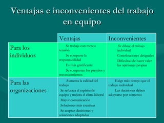 Ventajas e inconvenientes del trabajo en equipo Para las organizaciones Aumenta la calidad del trabajo Se refuerza el espíritu de equipo y mejora el clima laboral Mayor comunicación Soluciones más creativas Se aceptan decisiones y soluciones adoptadas Ventajas Exige más tiempo que el trabajo individual Las decisiones deben adoptarse por consenso Se diluye el trabajo individual Contribuciones desiguales Dificultad de hacer valer las opiniones propias Se trabaja con menos tensión  Se comparte la responsabilidad Es más gratificante Se comparten los premios y reconocimientos Para los individuos Inconvenientes 