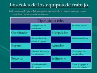 Los roles de los equipos de trabajo Podemos entender por rol de equipo nuestra particular tendencia a comportarnos, contribuir y relacionarnos socialmente. Ataca al equipo, a través del miedo Dominador Mira la evolución del equipo Observador No le interesa nada Indiferente Recoge y expone las opiniones Portavoz No expresa sus propias ideas Tímido Estimula al resto de los miembros Animador Critica errores y fracasos ajenos Acusador Es el que más sabe de un tema  Experto Bromas continuas Gracioso Recoge datos los ofrece al equipo Investigador Intereses personales Manipulador Orienta al equipo hacia su objetivo Coordinador Se opone a todo Opositor Se implica en los problemas Líder Tipología de roles 
